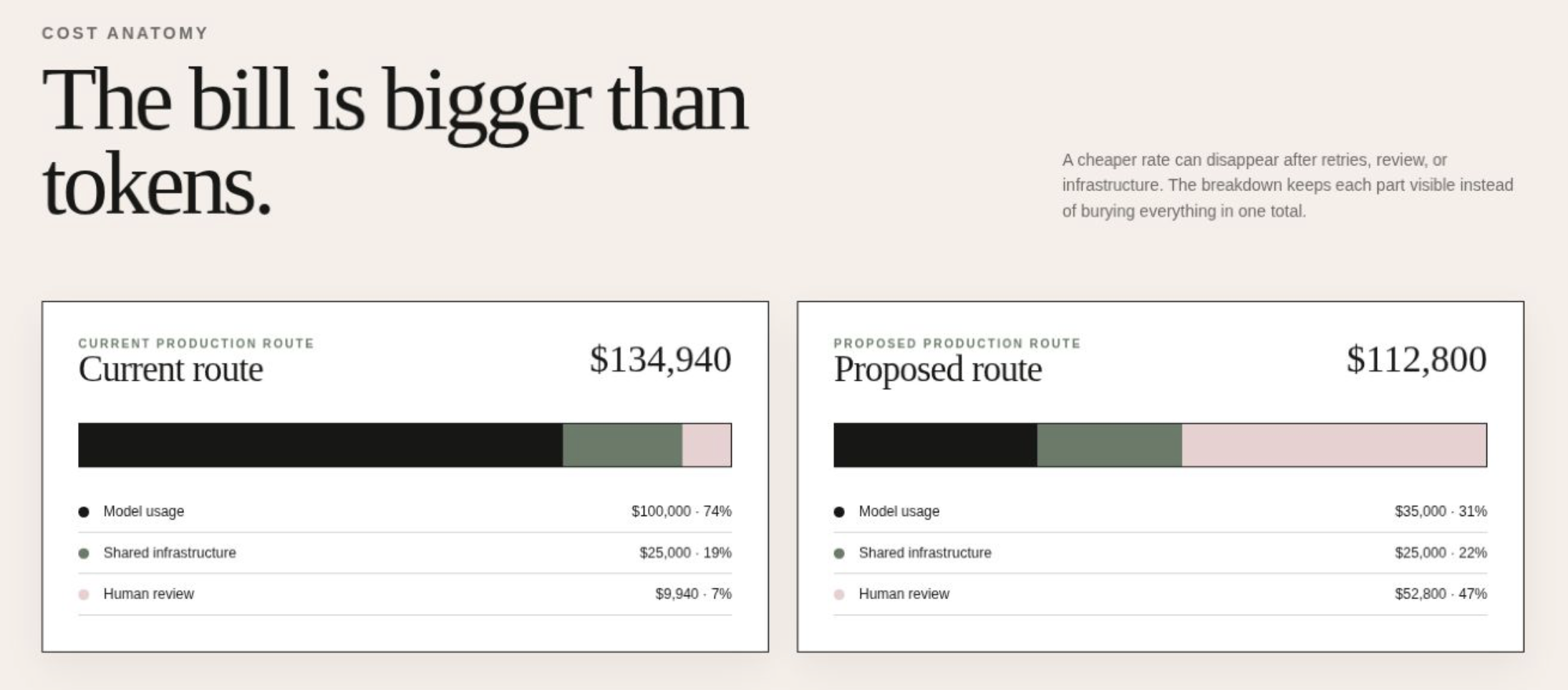 AI Cost Lens comparing the full cost of two AI production routes