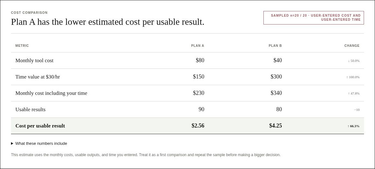 AI Cost Lens showing the example: Plan A costs $230 including time for 90 usable results, or $2.56 each; Plan B costs $340 for 80 usable results, or $4.25 each