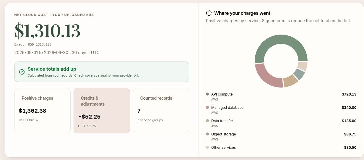 An example of the uploaded-bill report, showing net cloud cost, positive charges, credits, and a breakdown by service