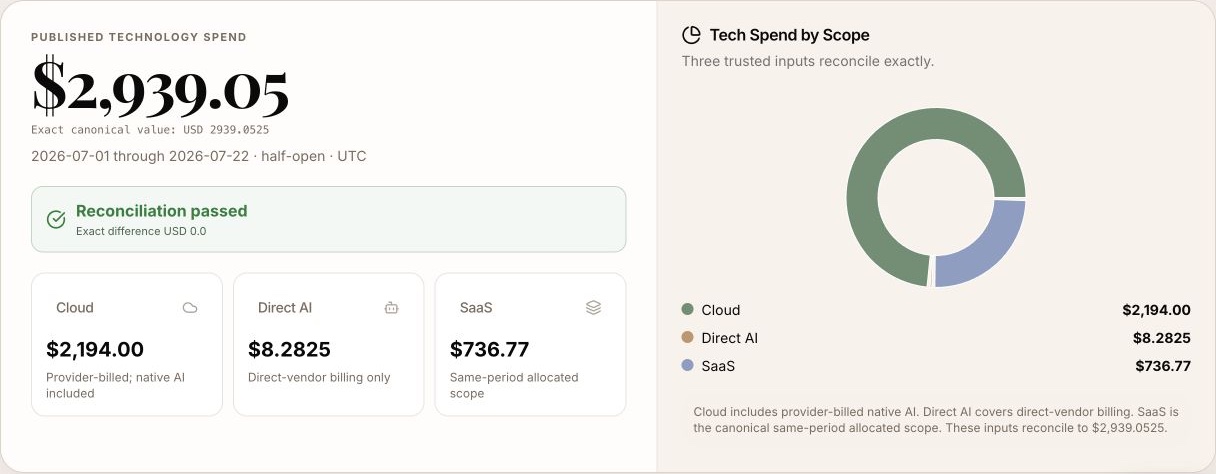 Published technology spend, passed reconciliation, and Cloud, Direct AI, and SaaS breakdown