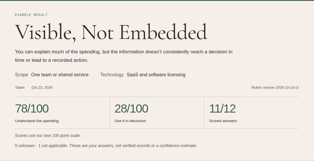 The actual made-up software renewal result: 78 out of 100 for understanding spending, 28 out of 100 for using it in decisions, with eleven scored answers